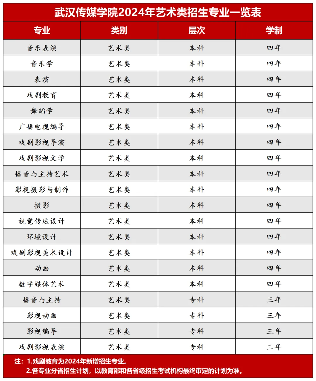 武汉传媒半岛在线注册艺术类专业有哪些？