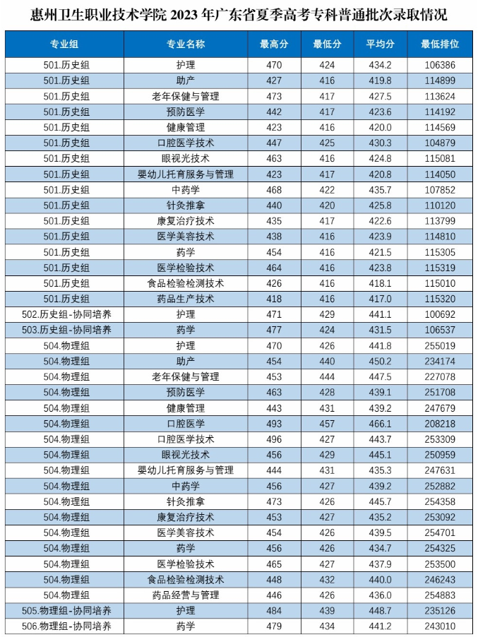 2023惠州卫生职业技术学院录取分数线（含2021-2022历年）