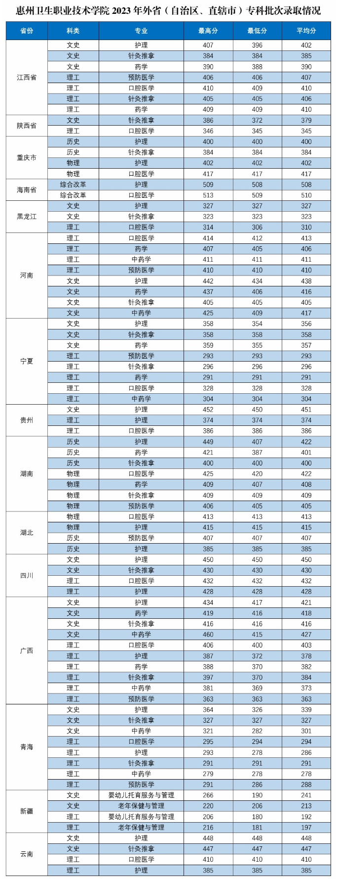 2023惠州卫生职业技术学院录取分数线（含2021-2022历年）