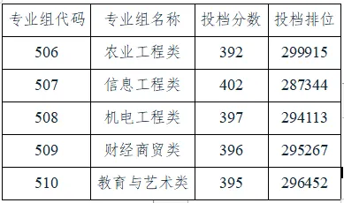 2023广东梅州职业技术半岛在线注册录取分数线