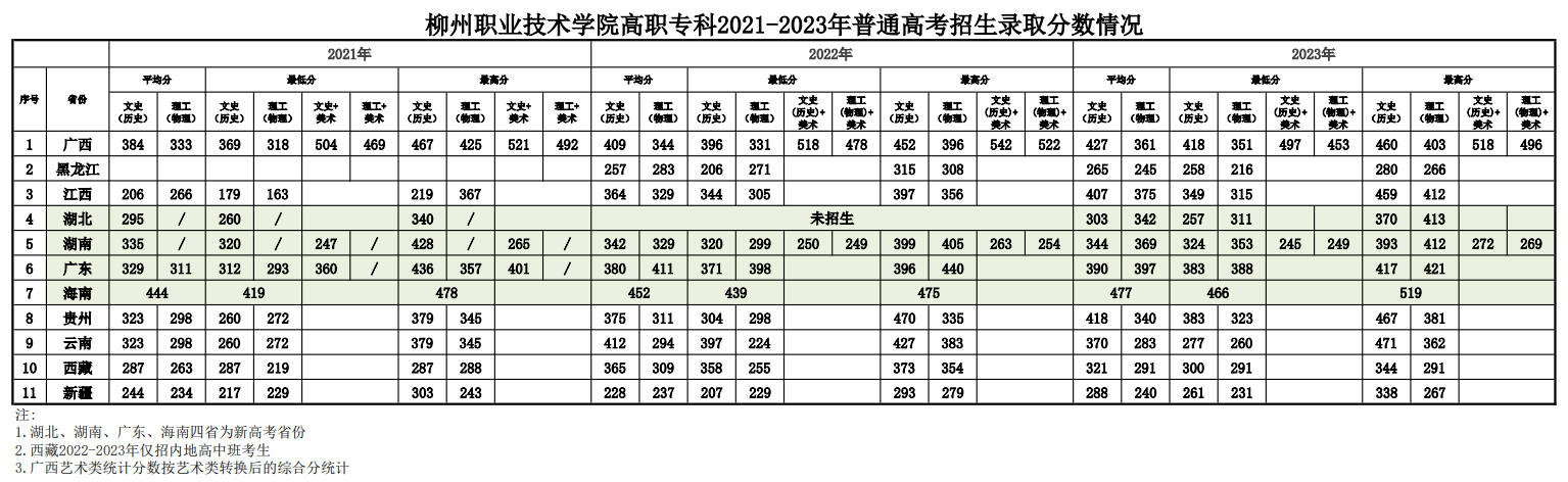 2023柳州职业技术大学录取分数线（含2021-2022历年）