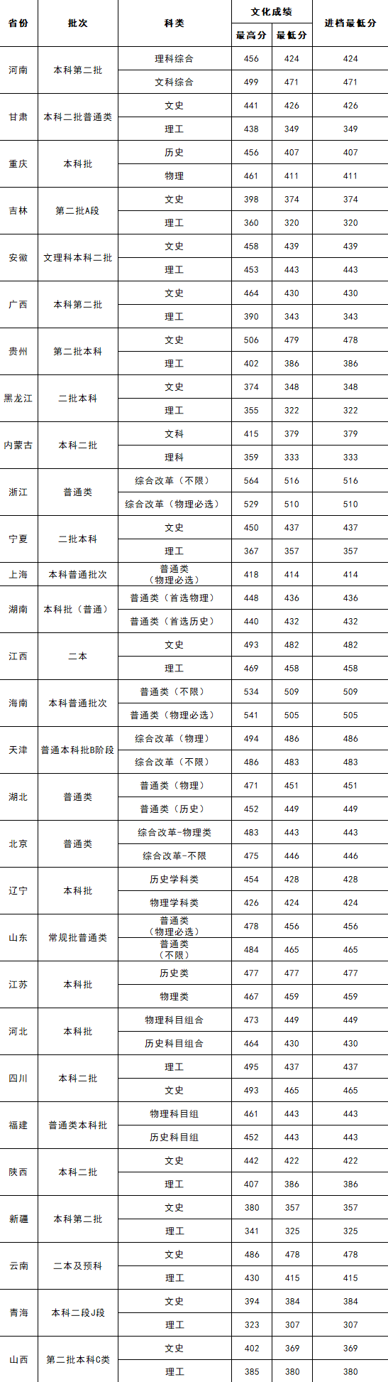 2023吉利学院录取分数线（含2021-2022历年）