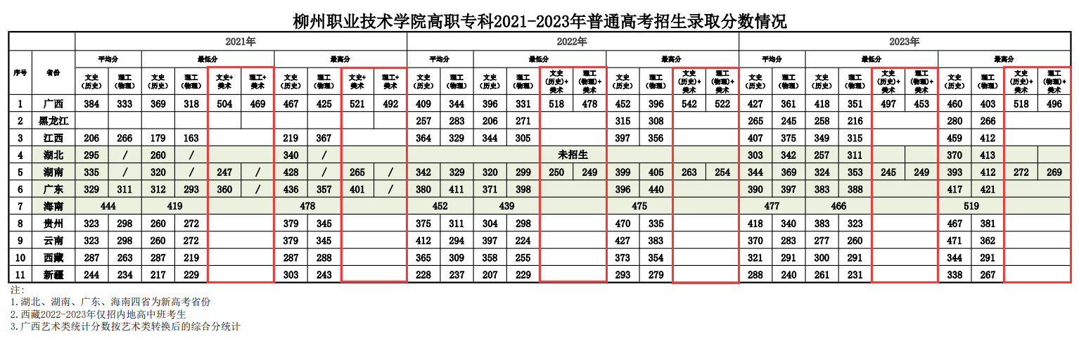 2023柳州职业技术大学艺术类录取分数线（含2021-2022历年）