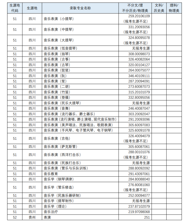 2023四川音乐学院录取分数线（含2021-2022历年）