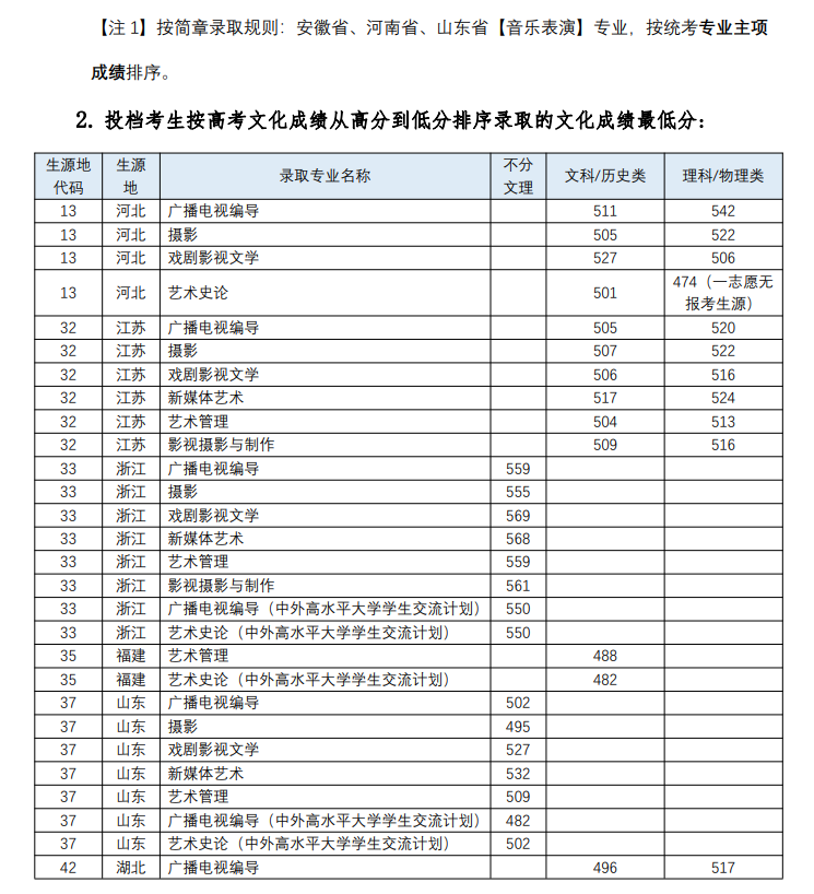 2023四川音乐学院艺术类录取分数线（含2021-2022历年）