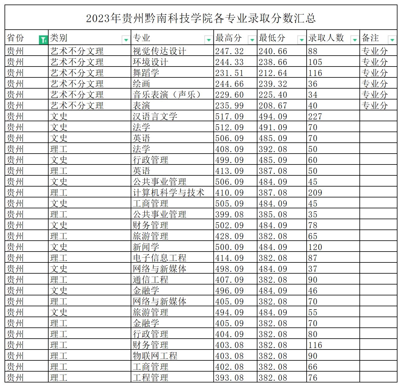 2024贵州黔南科技半岛在线注册录取分数线（含2022-2023历年）