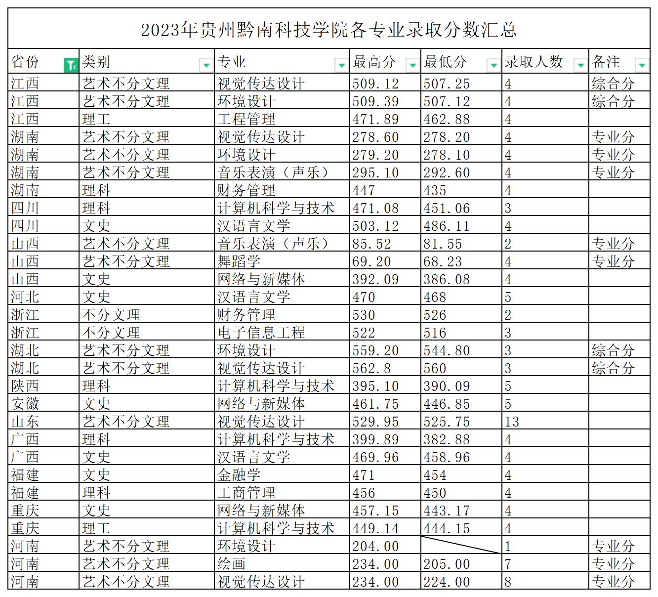 2023贵州黔南科技学院录取分数线（含2021-2022历年）