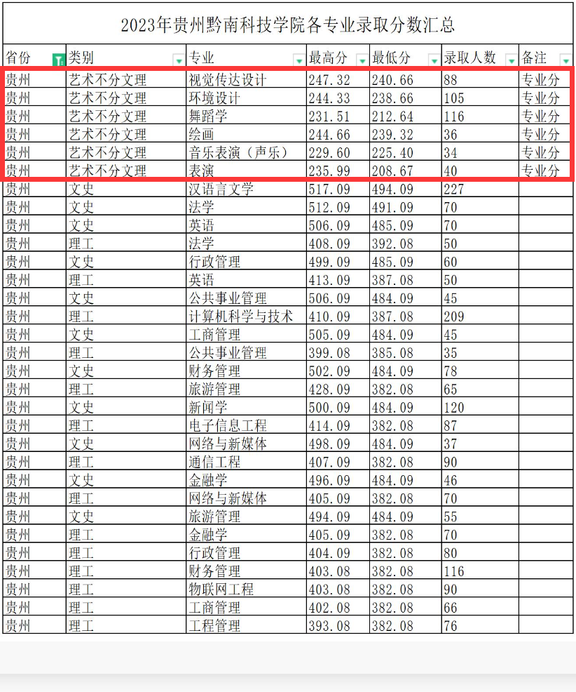 2024贵州黔南科技半岛在线注册艺术类录取分数线（含2022-2023历年）