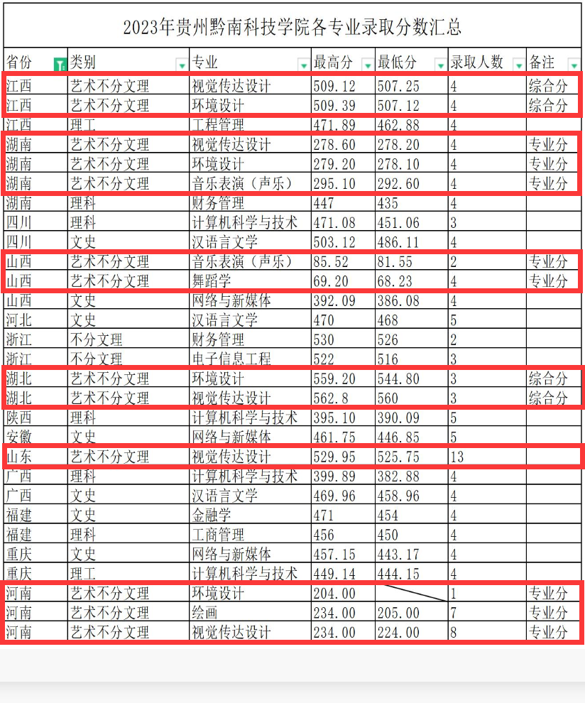 2024贵州黔南科技半岛在线注册艺术类录取分数线（含2022-2023历年）