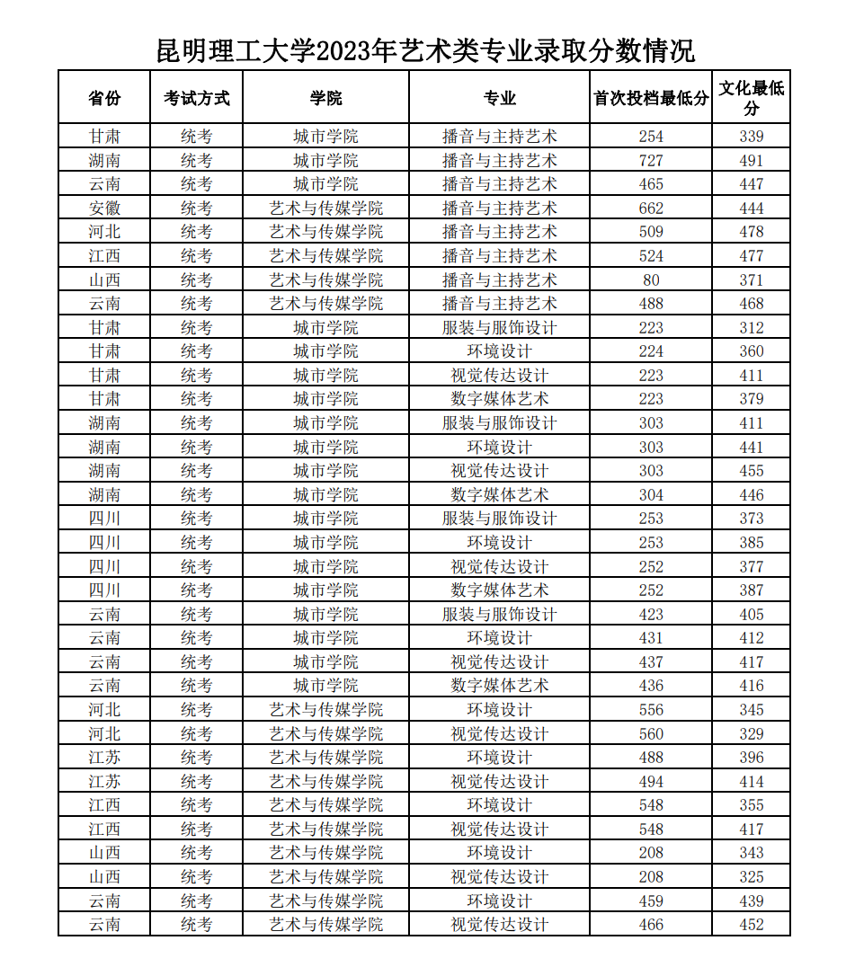 2023昆明理工大学艺术类录取分数线（含2022年）