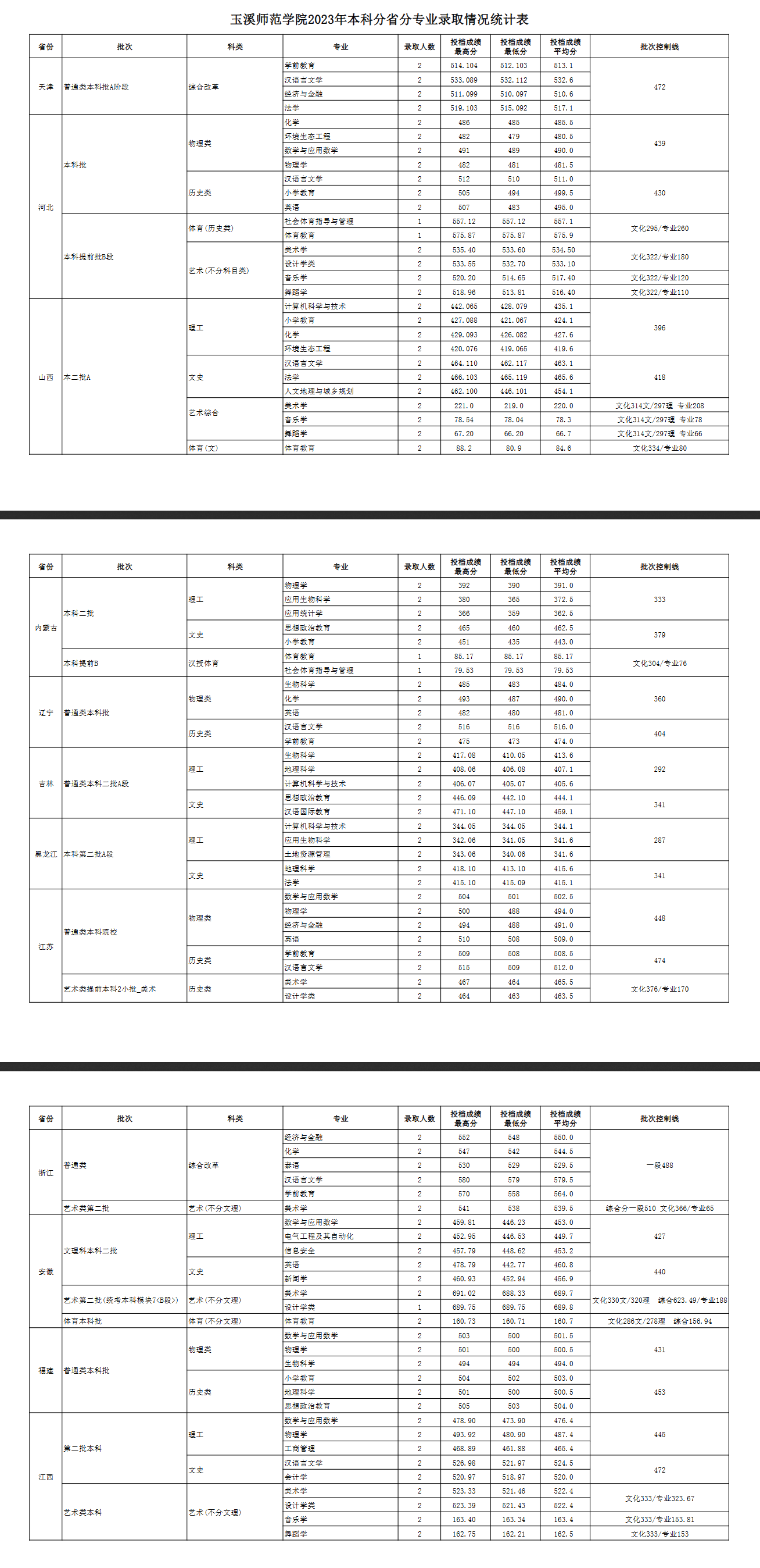 2023玉溪师范半岛在线注册录取分数线（含2021-2022历年）