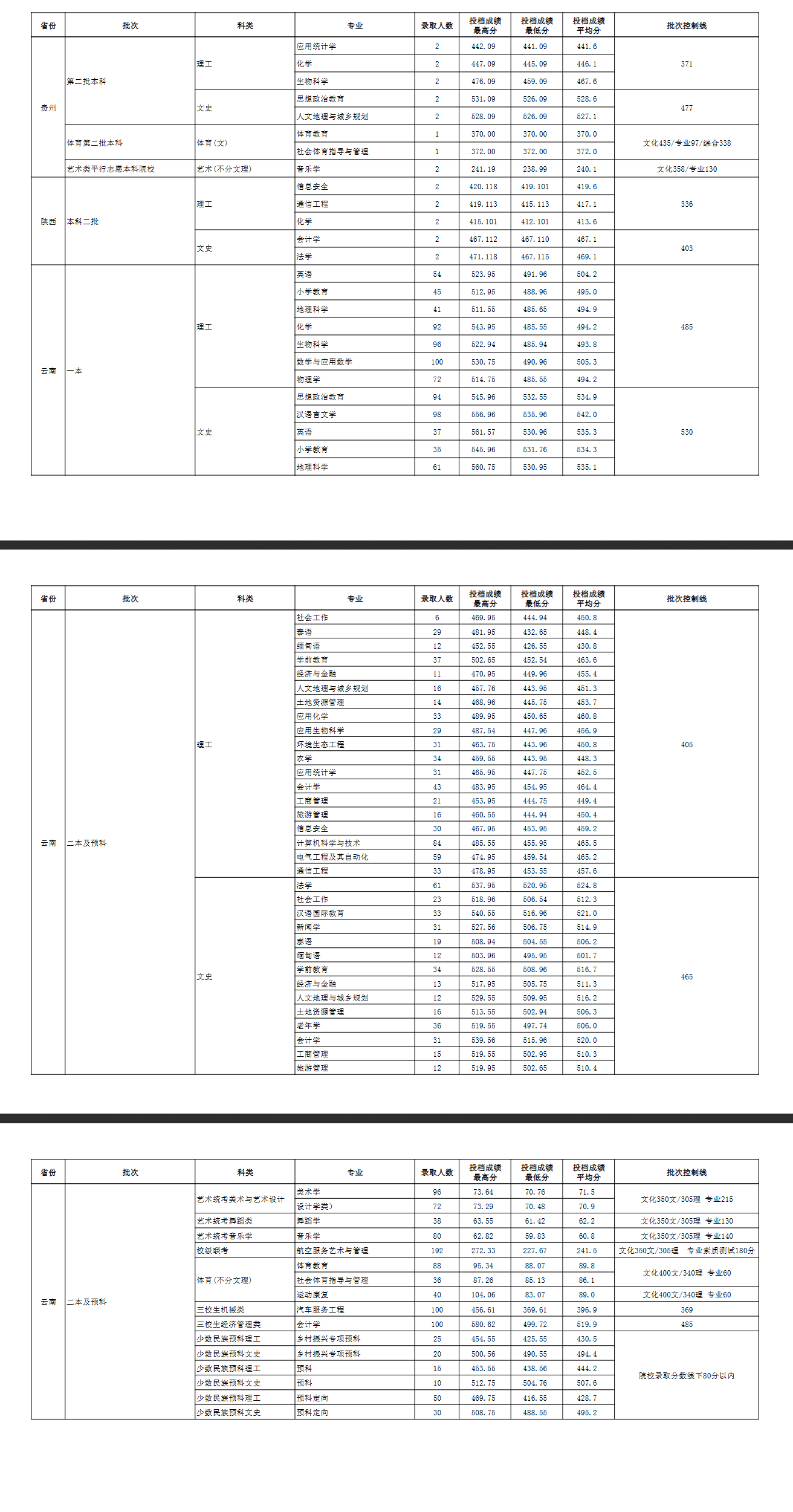 2023玉溪师范半岛在线注册录取分数线（含2021-2022历年）