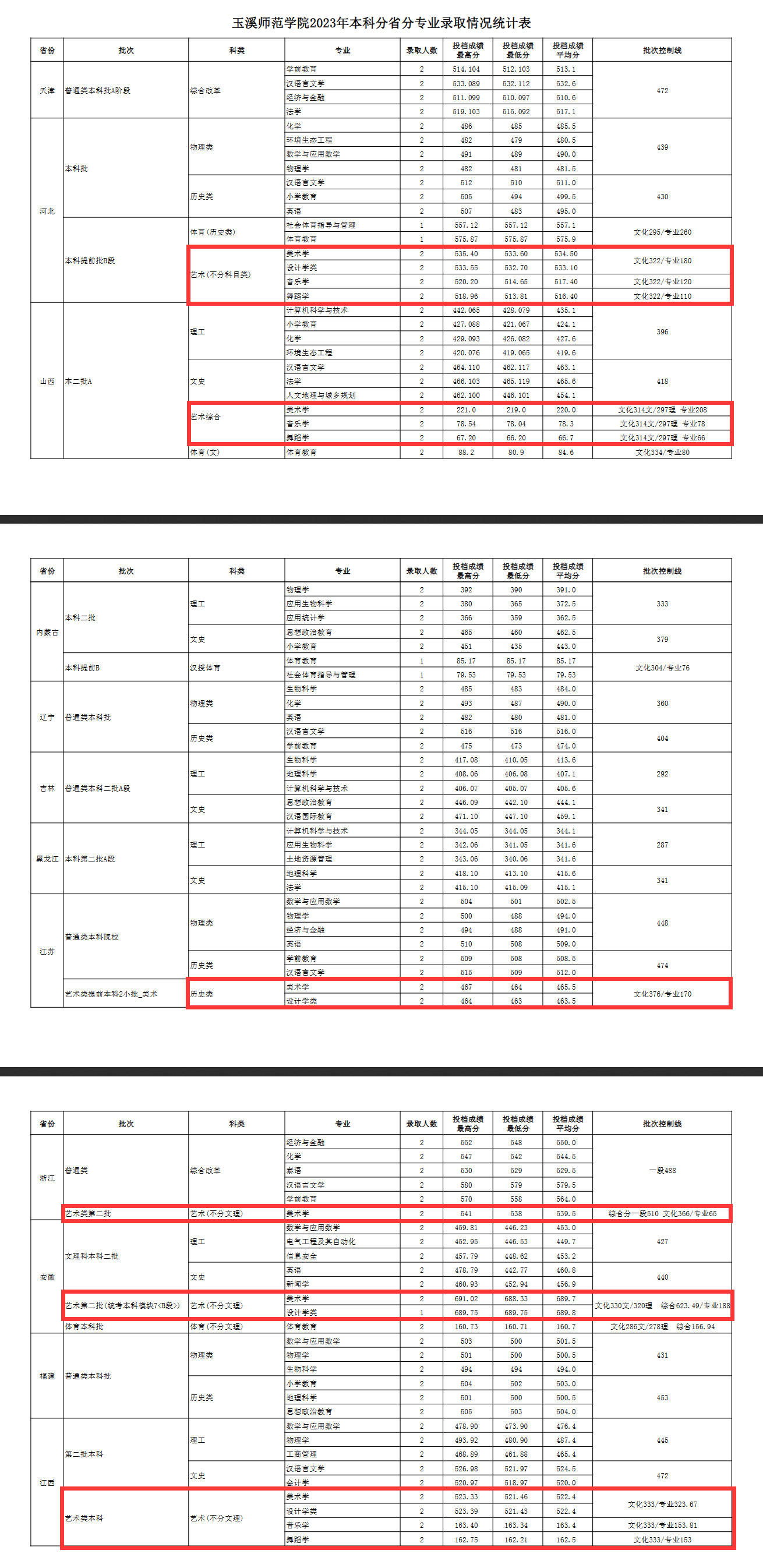 2023玉溪师范学院艺术类录取分数线（含2021-2022历年）