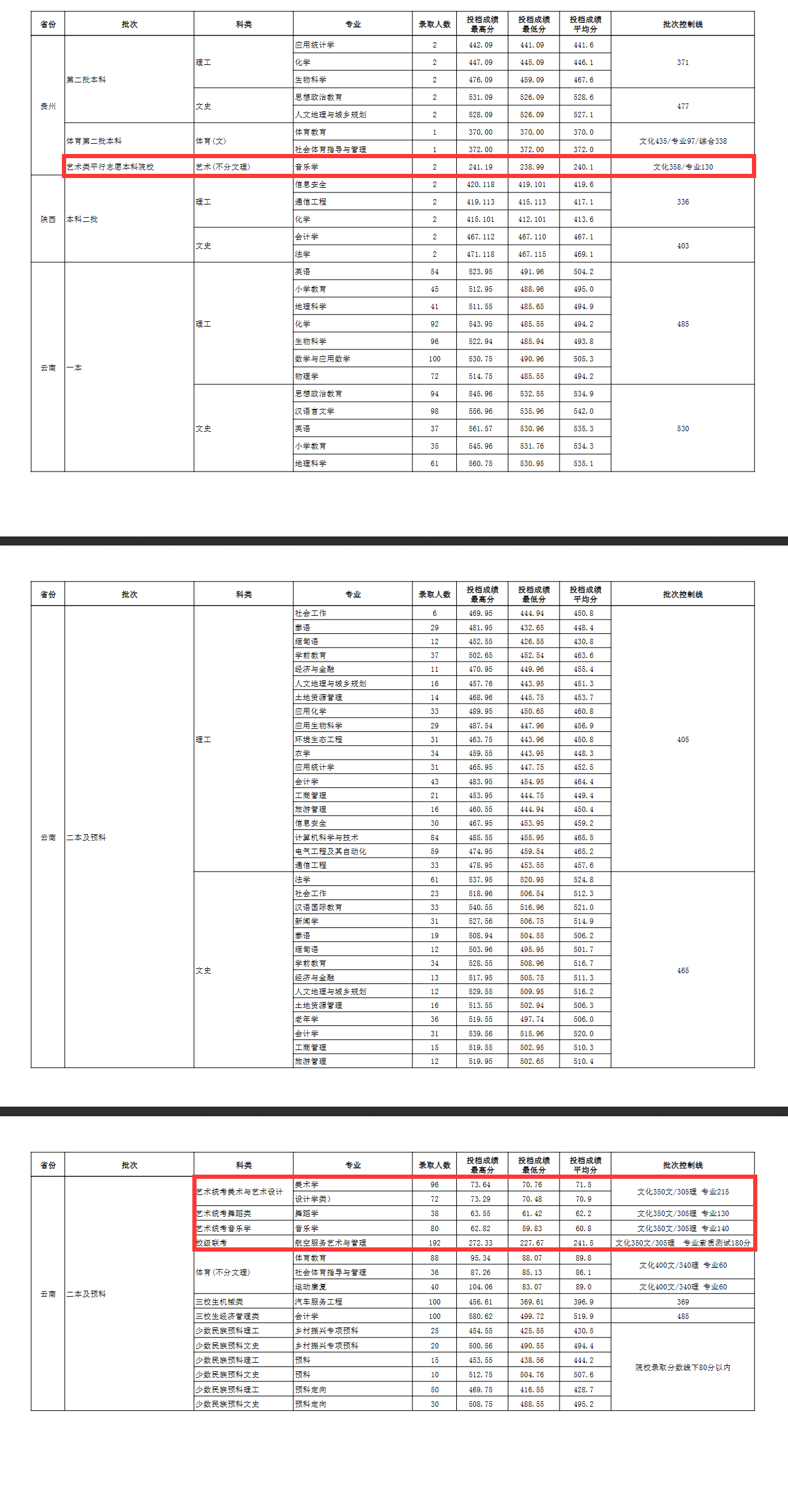 2023玉溪师范学院艺术类录取分数线（含2021-2022历年）