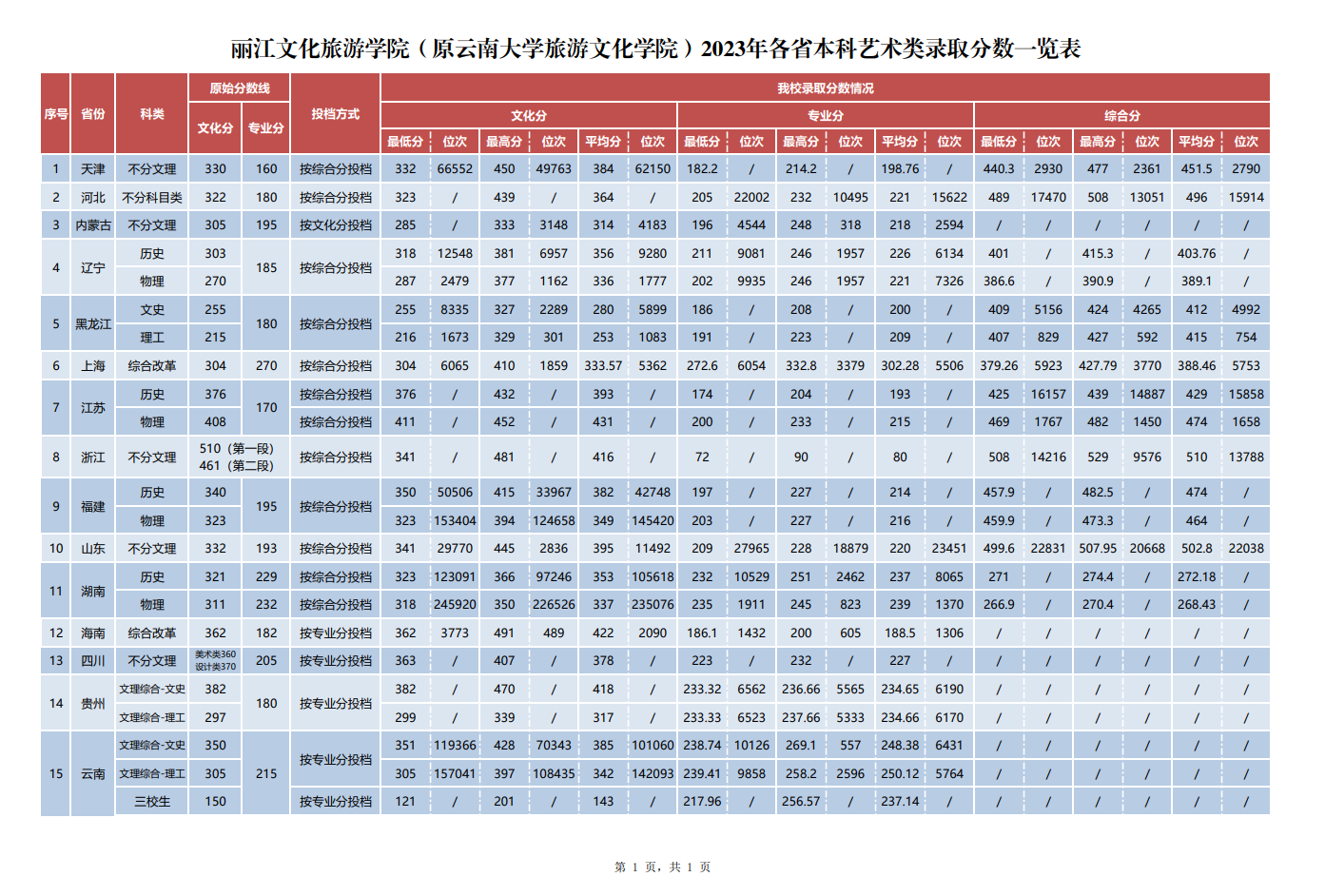 2023丽江文化旅游半岛在线注册艺术类录取分数线（含2021-2022历年）