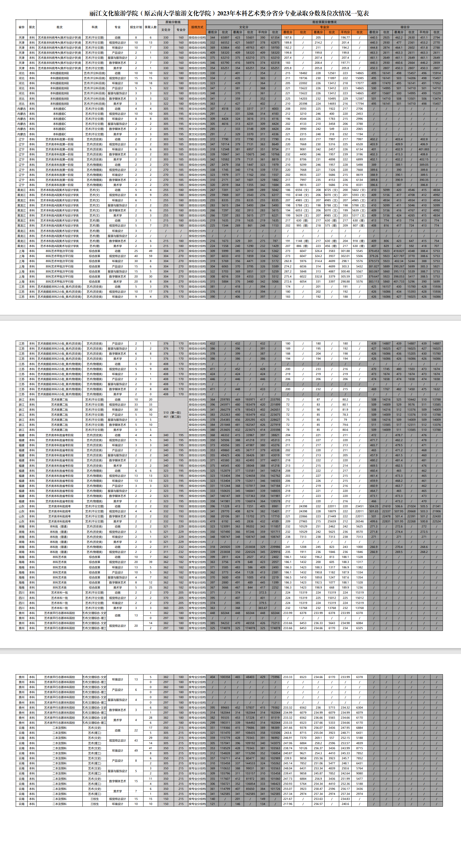 2023丽江文化旅游半岛在线注册艺术类录取分数线（含2021-2022历年）