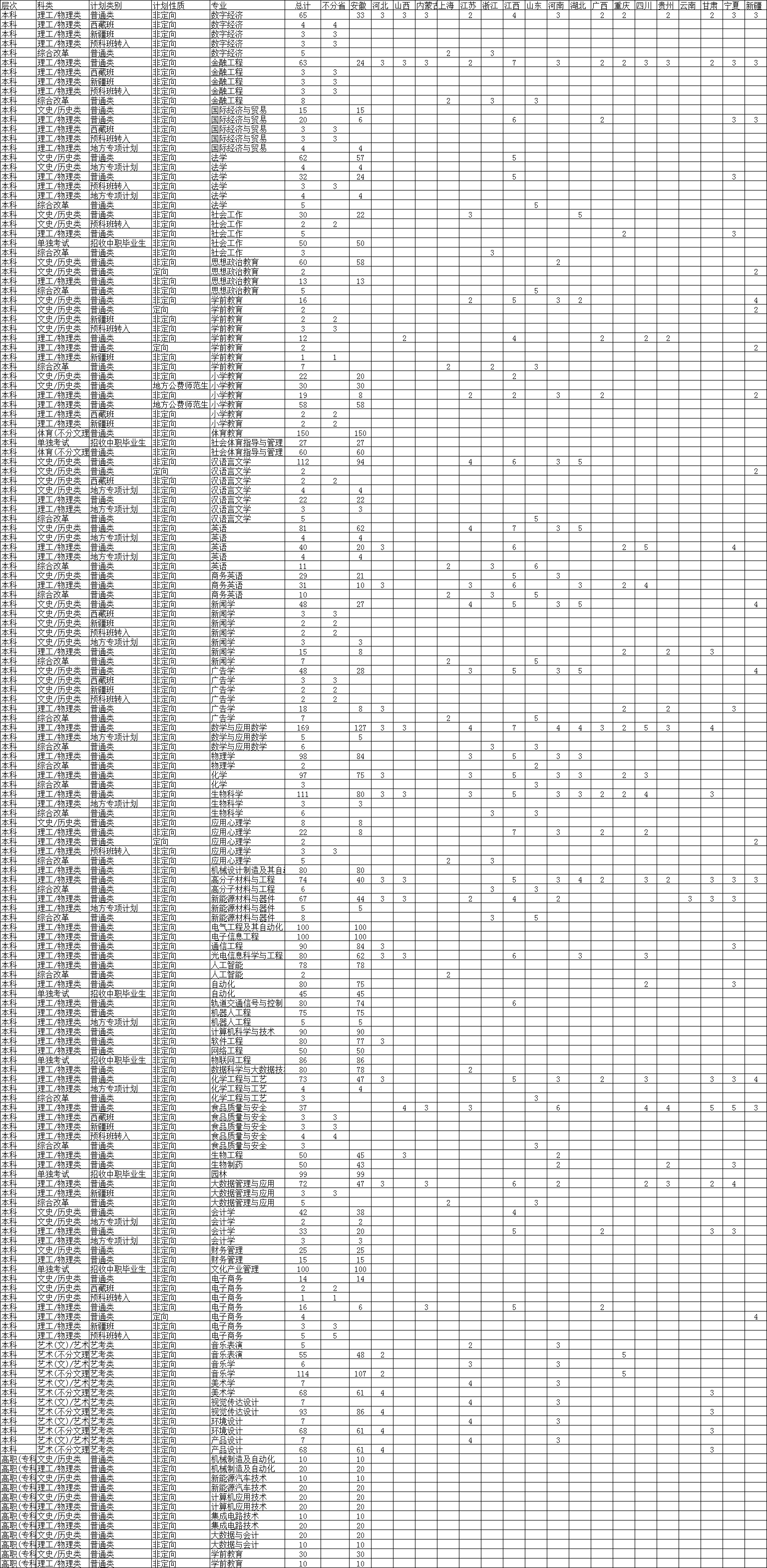 2024淮南师范半岛在线注册招生计划-各专业招生人数是多少