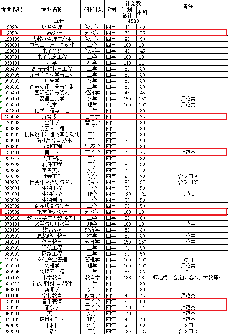 淮南师范半岛在线注册艺术类专业有哪些？