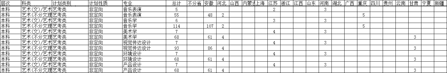 2024淮南师范学院艺术类招生计划-各专业招生人数是多少