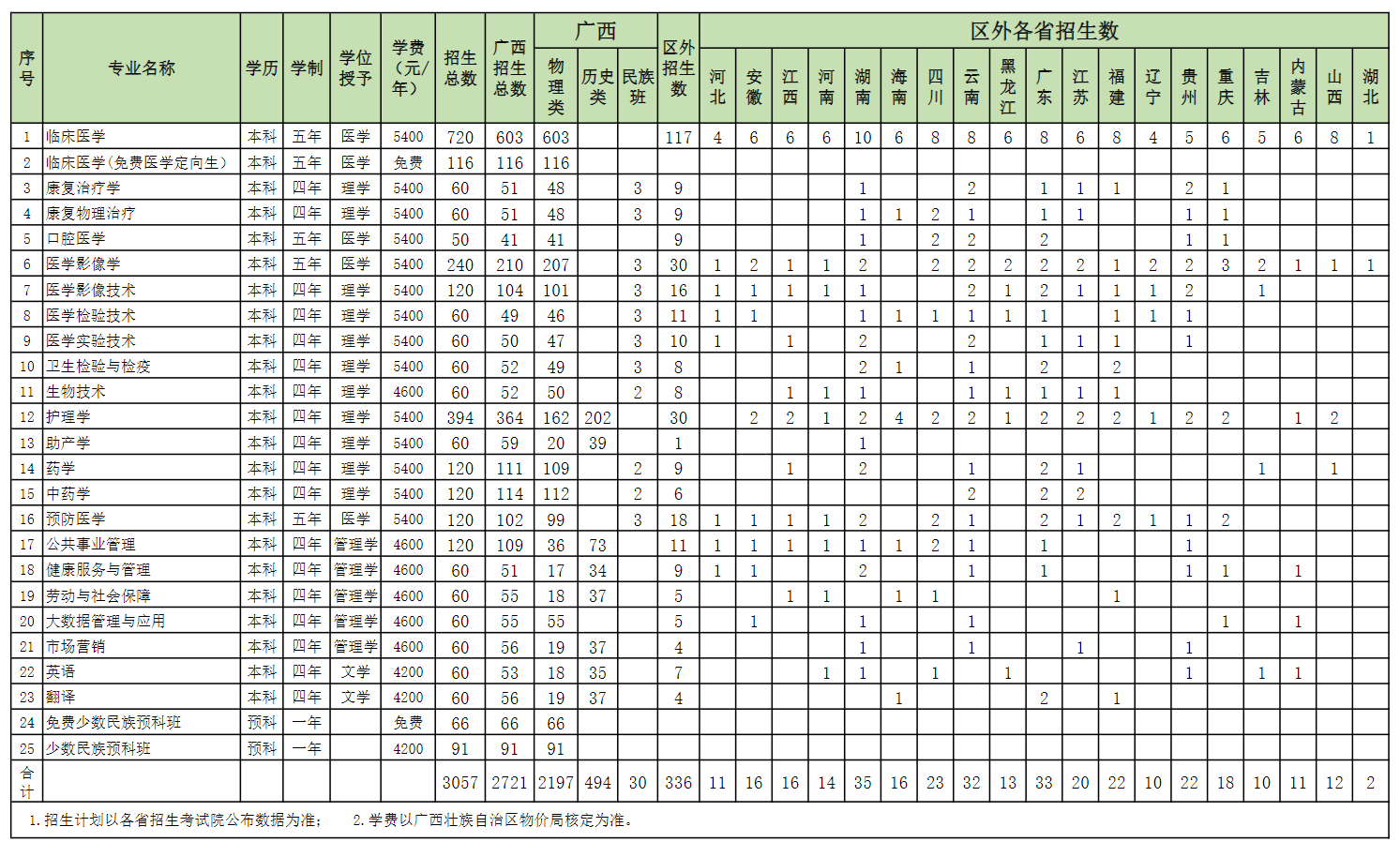 2024右江民族医半岛在线注册招生计划-各专业招生人数是多少