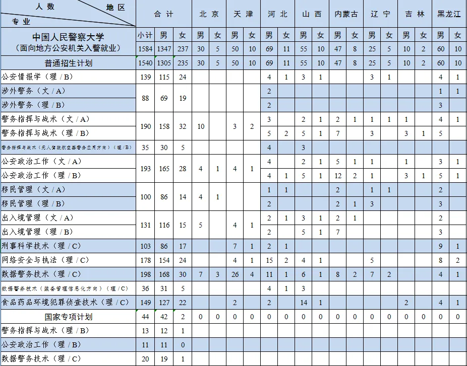 2024中国人民警察大学招生计划-各专业招生人数是多少