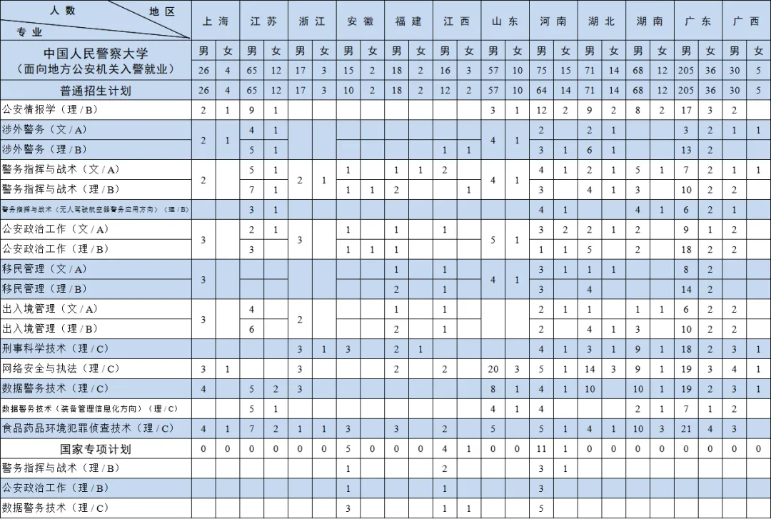 2024中国人民警察大学招生计划-各专业招生人数是多少