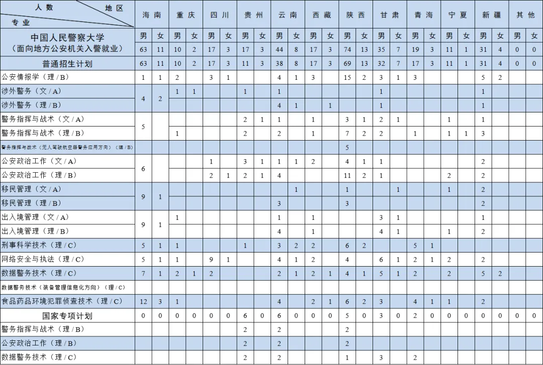 2024中国人民警察大学招生计划-各专业招生人数是多少