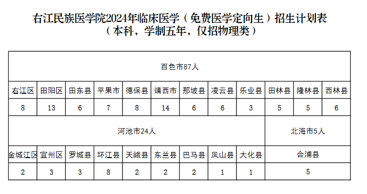 2024右江民族医半岛在线注册招生计划-各专业招生人数是多少