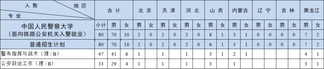 2024中国人民警察大学招生计划-各专业招生人数是多少