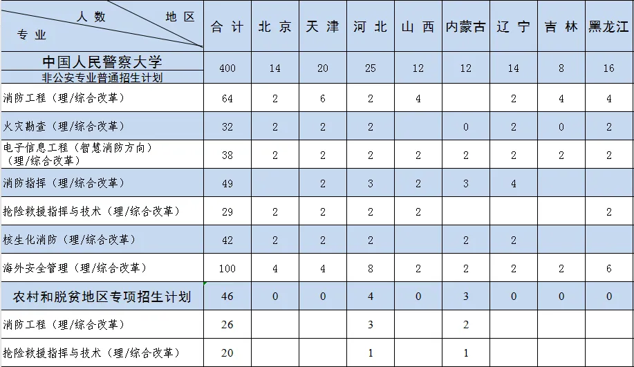 2024中国人民警察大学招生计划-各专业招生人数是多少