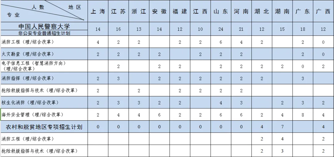 2024中国人民警察大学招生计划-各专业招生人数是多少