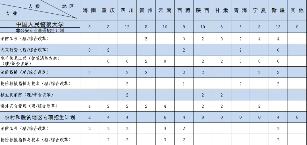 2024中国人民警察大学招生计划-各专业招生人数是多少