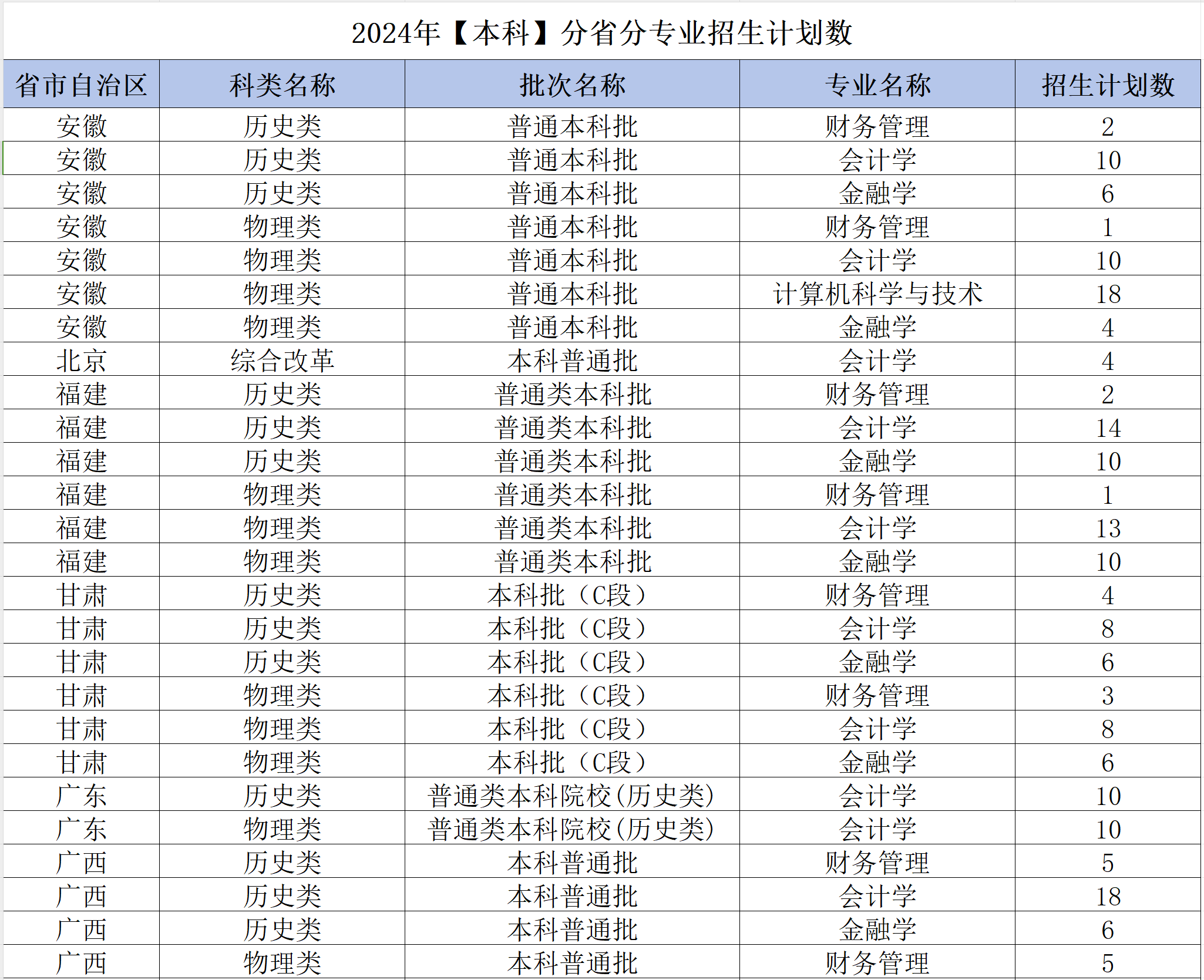 2024西南财经大学天府半岛在线注册招生计划-各专业招生人数是多少