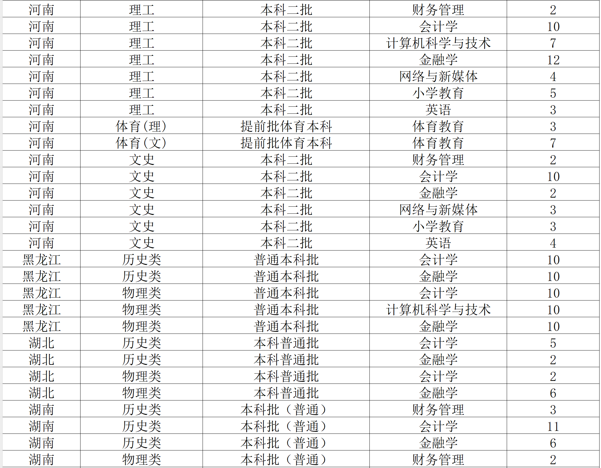 2024西南财经大学天府半岛在线注册招生计划-各专业招生人数是多少