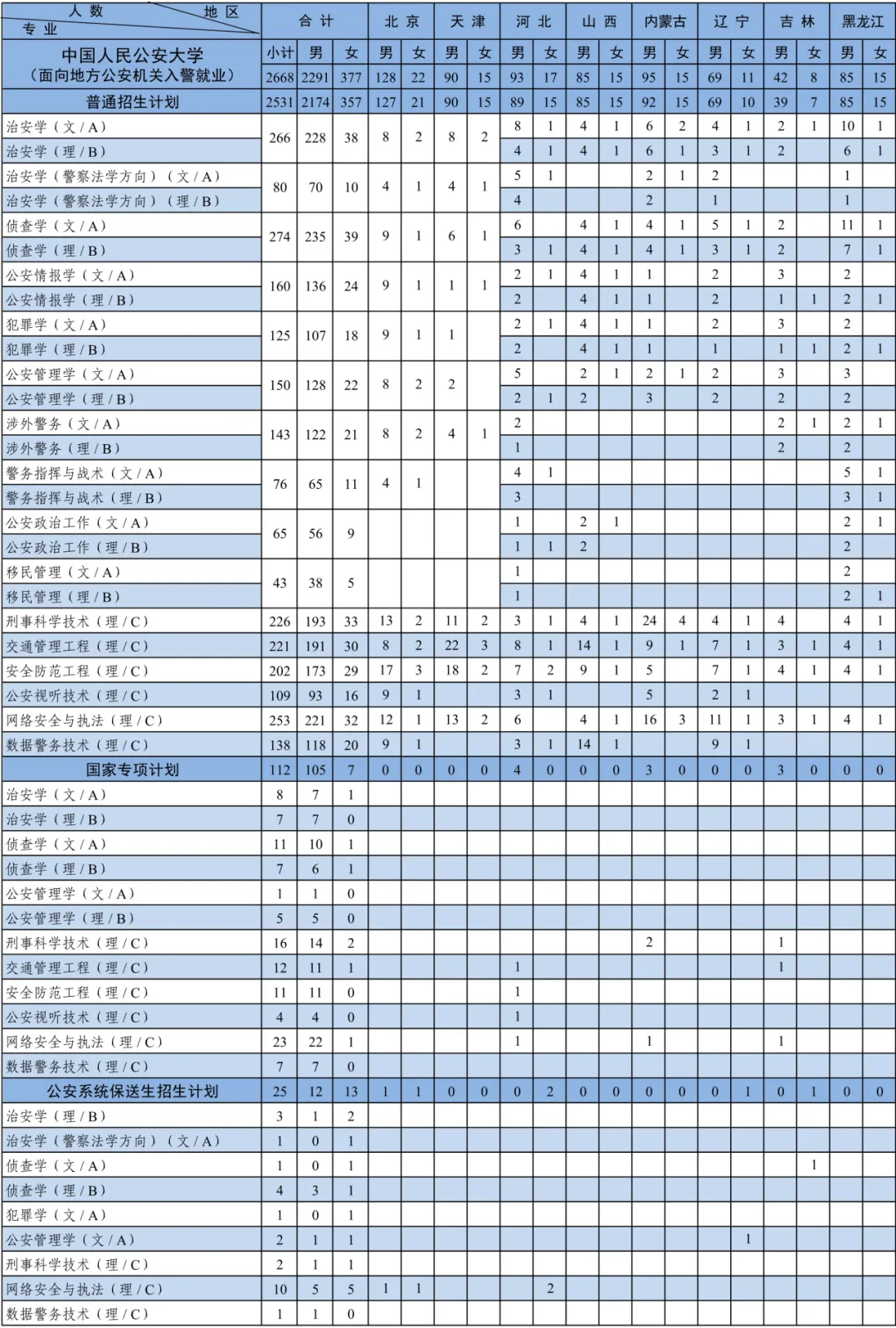 2024中国人民公安大学招生计划-各专业招生人数是多少