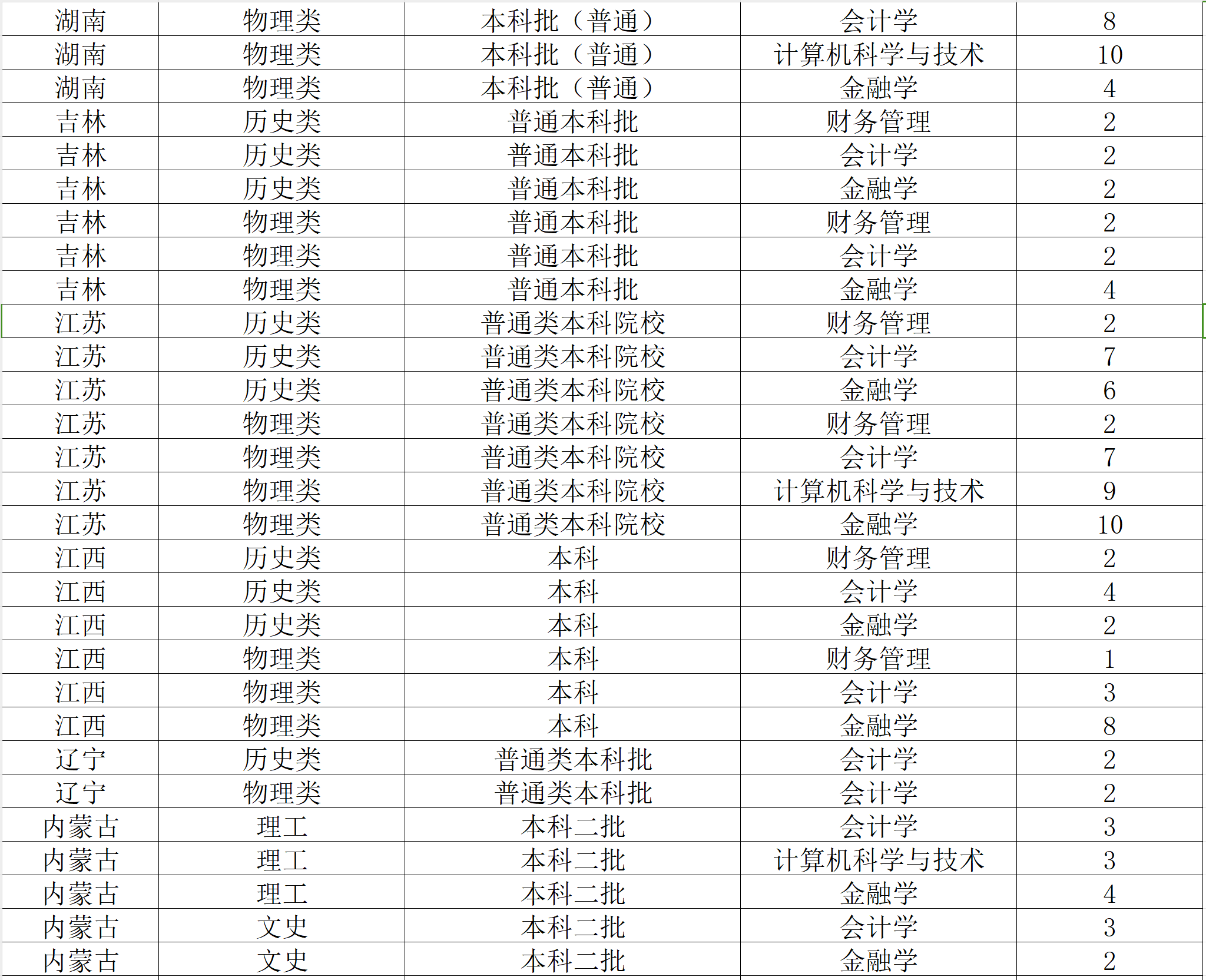 2024西南财经大学天府半岛在线注册招生计划-各专业招生人数是多少