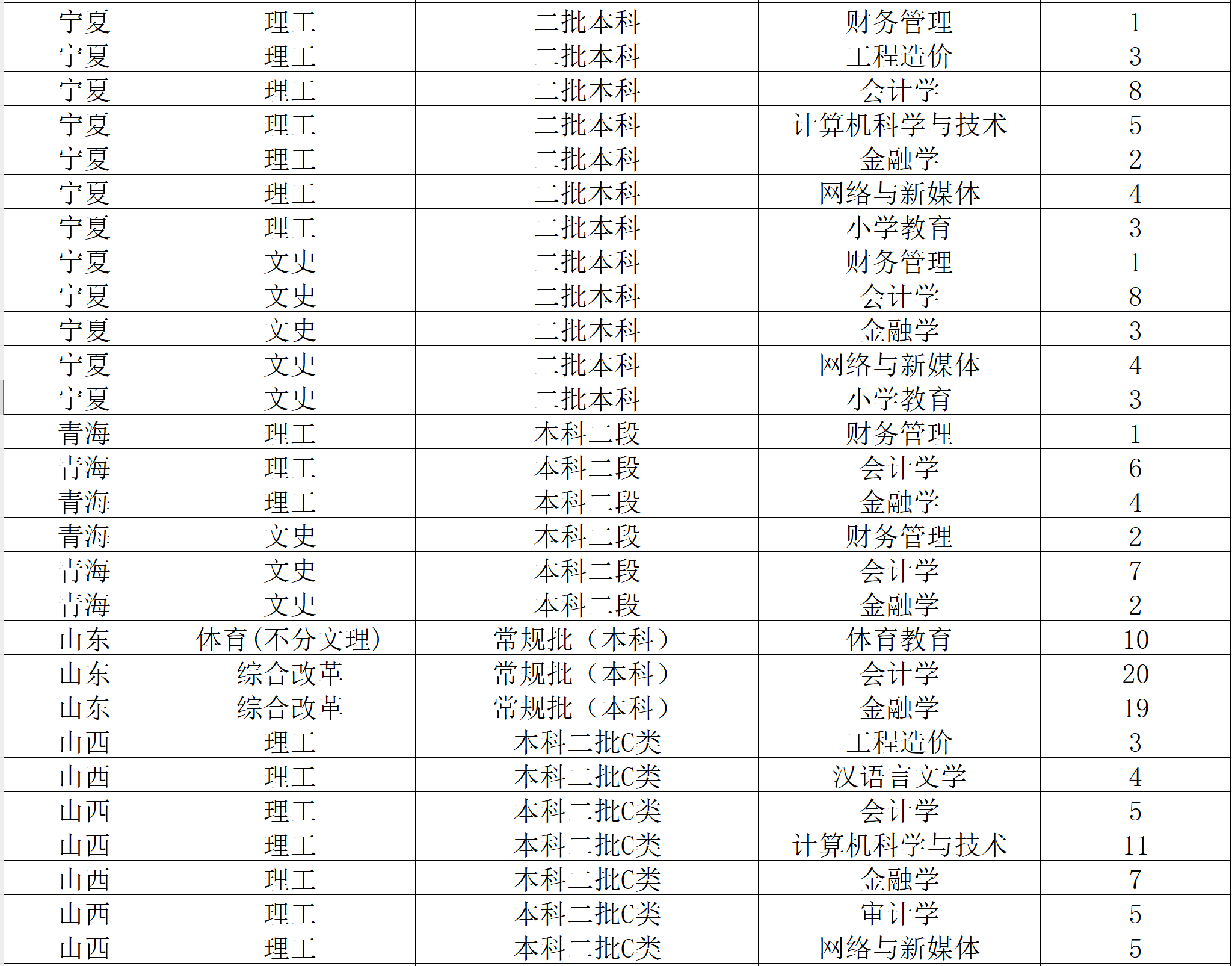 2024西南财经大学天府半岛在线注册招生计划-各专业招生人数是多少