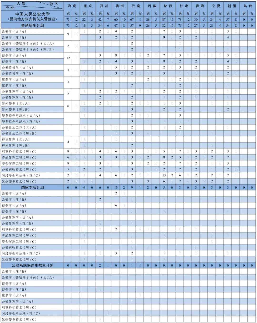 2024中国人民公安大学招生计划-各专业招生人数是多少