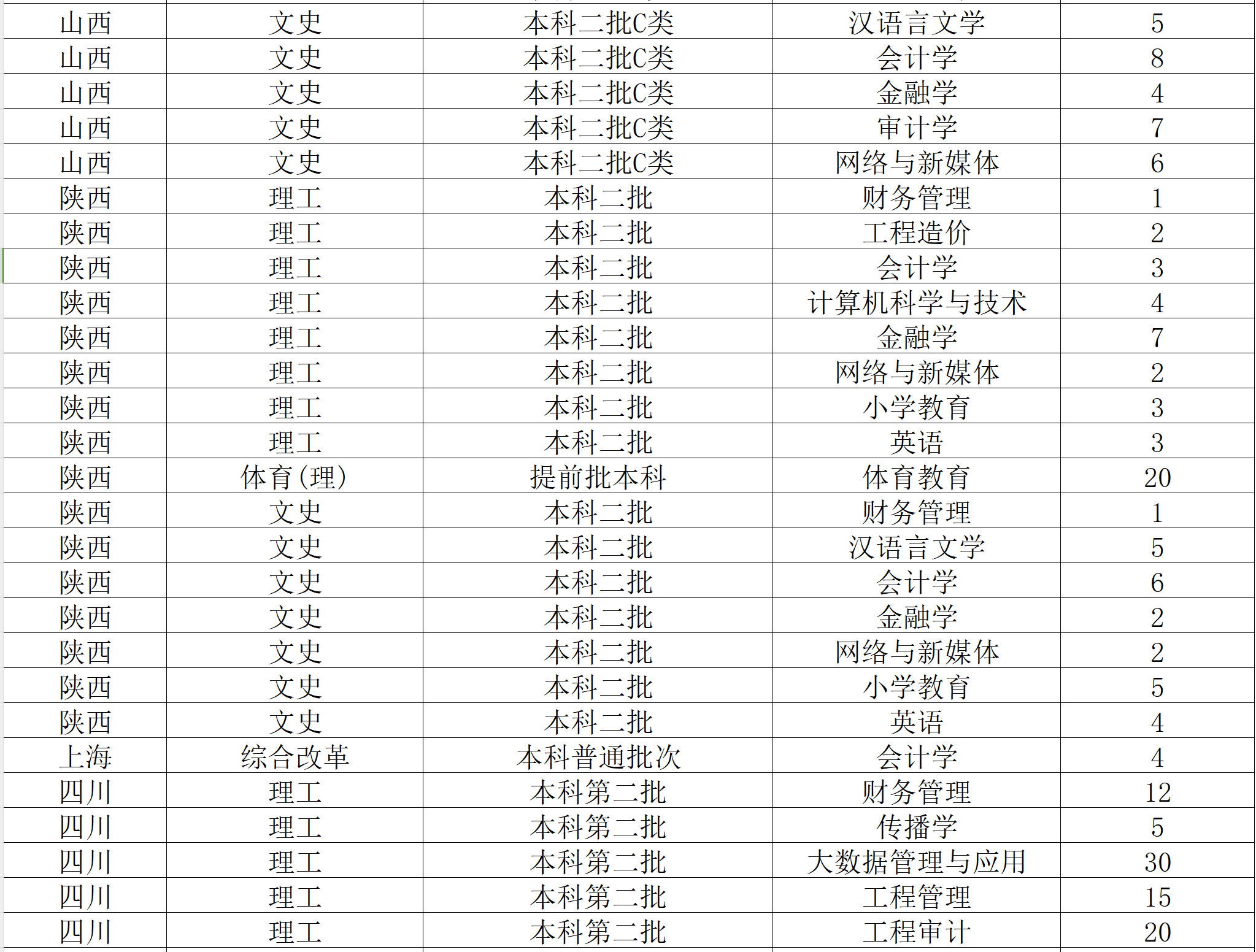 2024西南财经大学天府半岛在线注册招生计划-各专业招生人数是多少