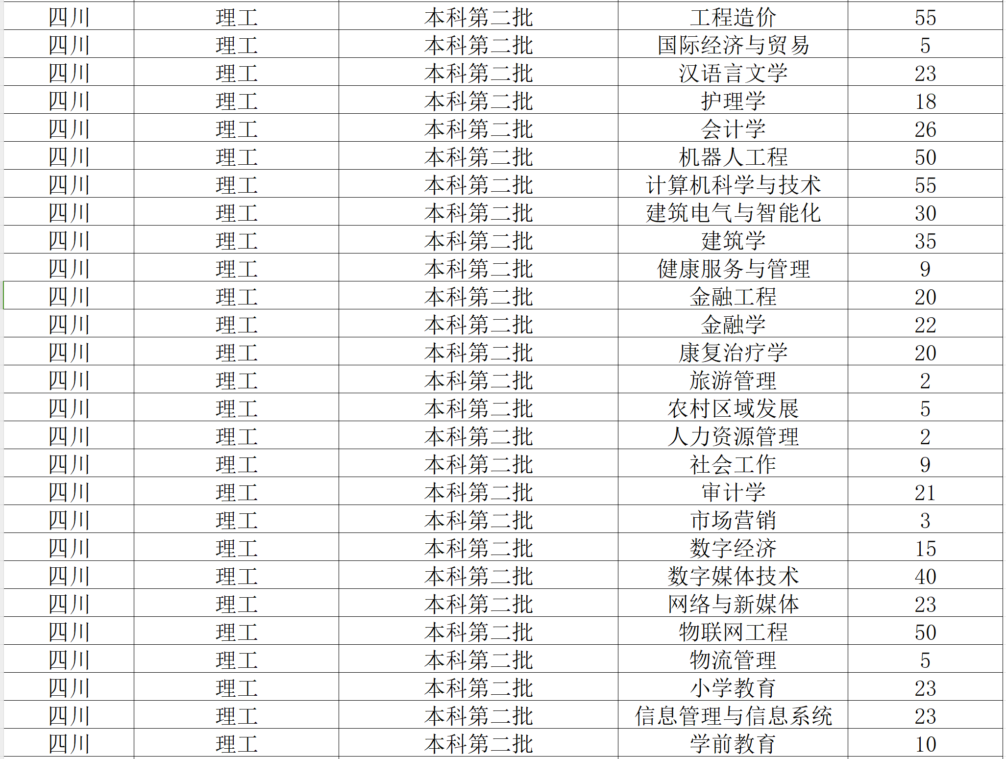 2024西南财经大学天府半岛在线注册招生计划-各专业招生人数是多少