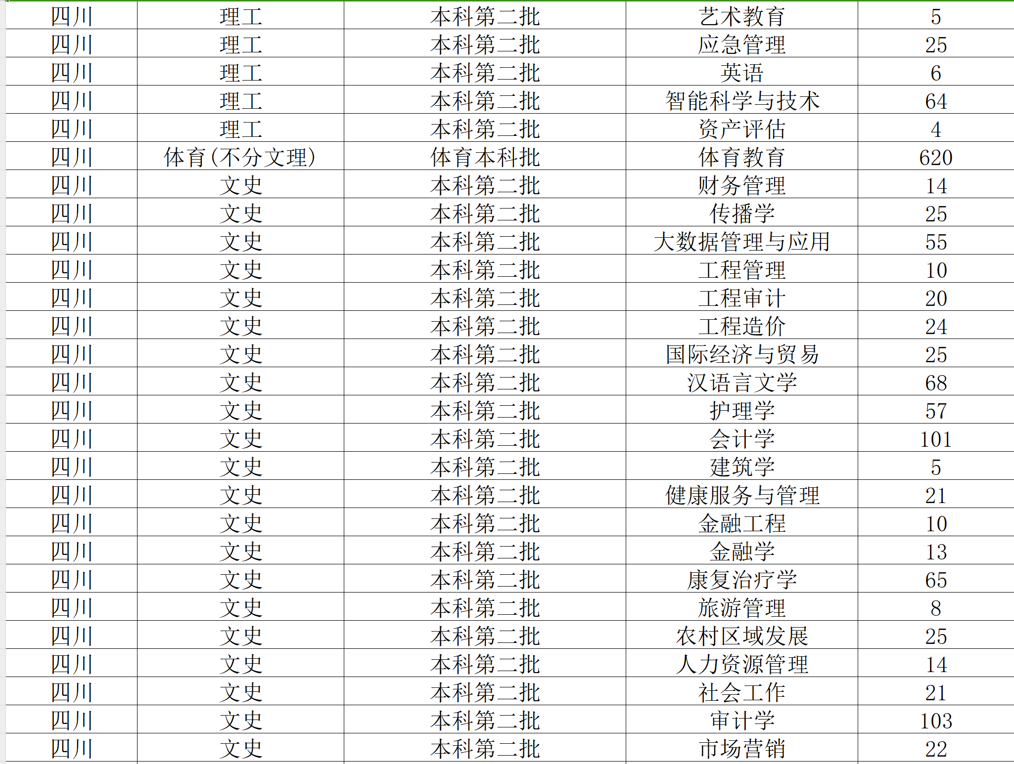 2024西南财经大学天府半岛在线注册招生计划-各专业招生人数是多少