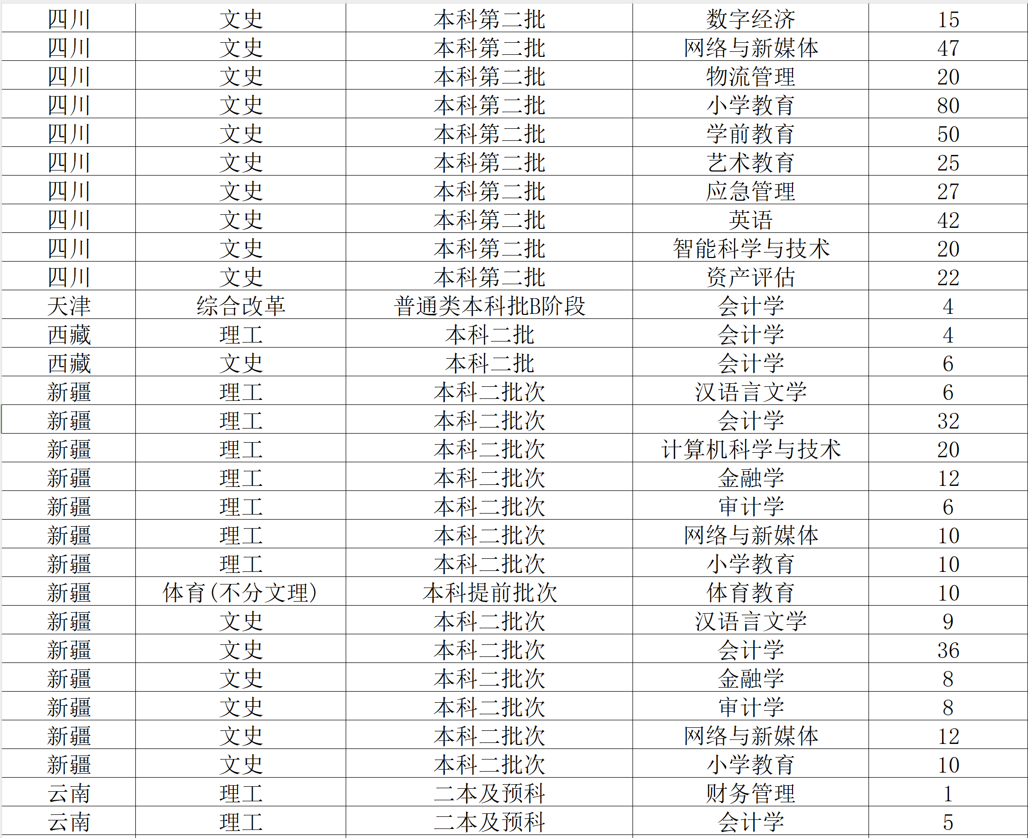 2024西南财经大学天府半岛在线注册招生计划-各专业招生人数是多少