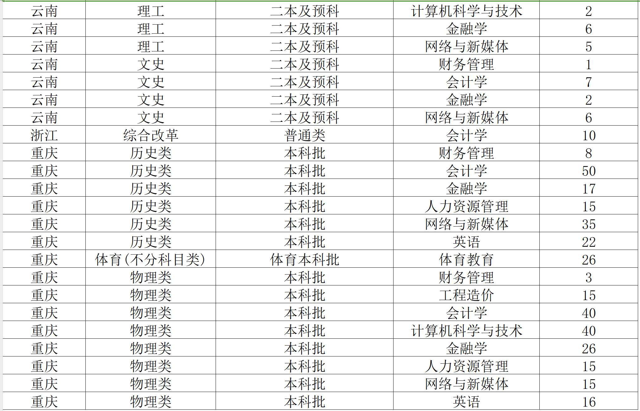 2024西南财经大学天府半岛在线注册招生计划-各专业招生人数是多少