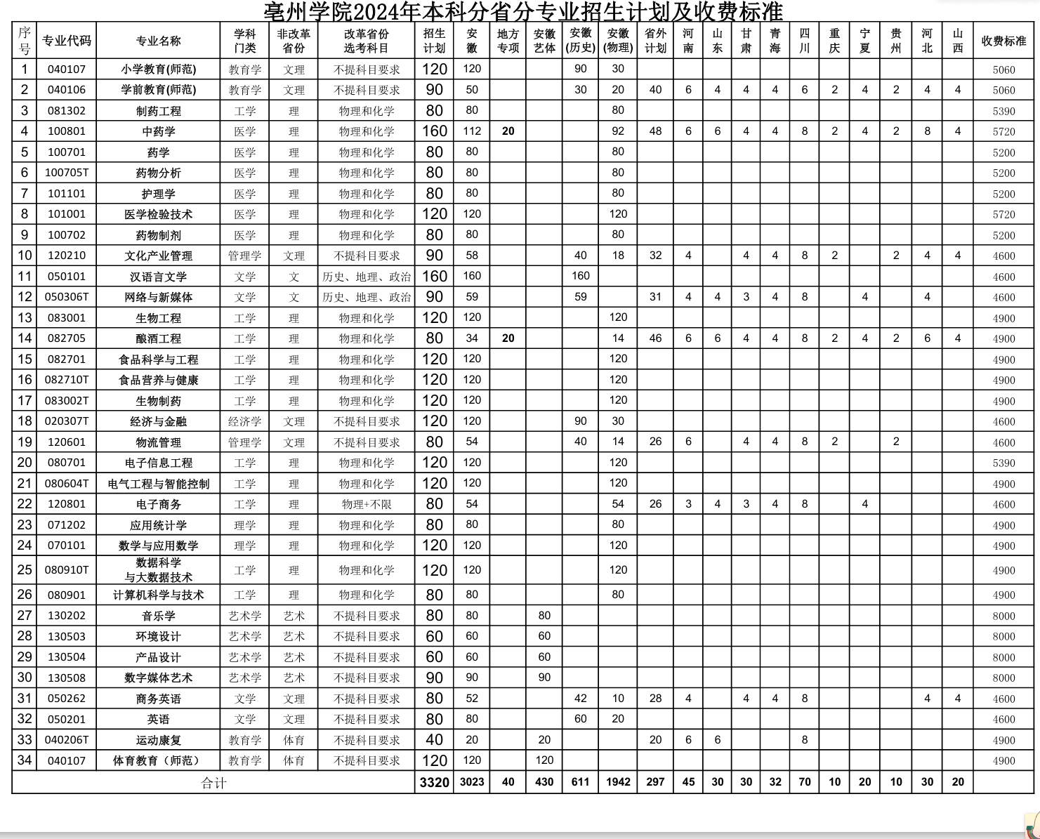 2024亳州半岛在线注册招生计划-各专业招生人数是多少