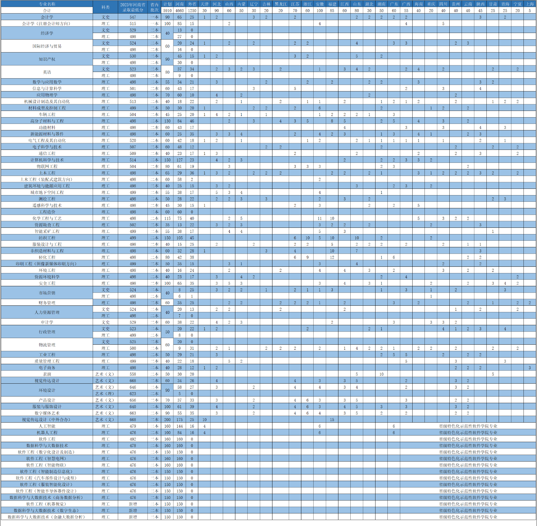 2024河南工程半岛在线注册招生计划-各专业招生人数是多少