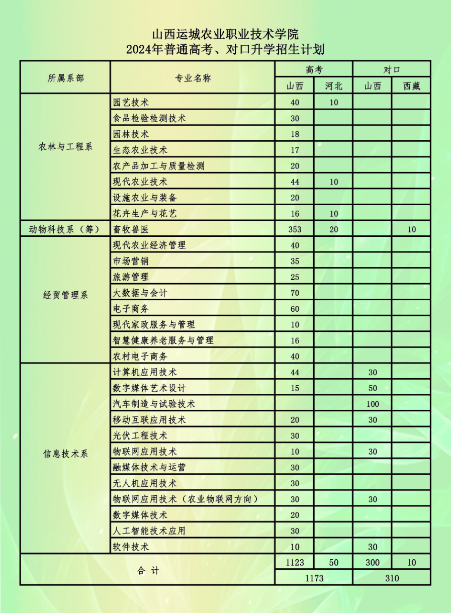 2024山西运城农业职业技术半岛在线注册招生计划-各专业招生人数是多少