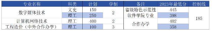 2024河南工程半岛在线注册招生计划-各专业招生人数是多少