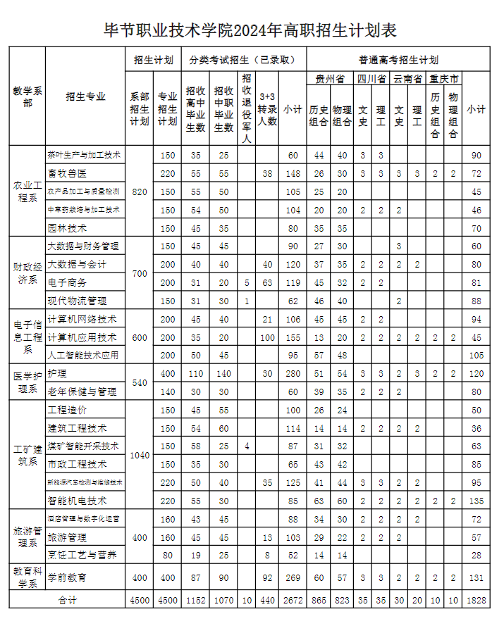 2024毕节职业技术半岛在线注册招生计划-各专业招生人数是多少