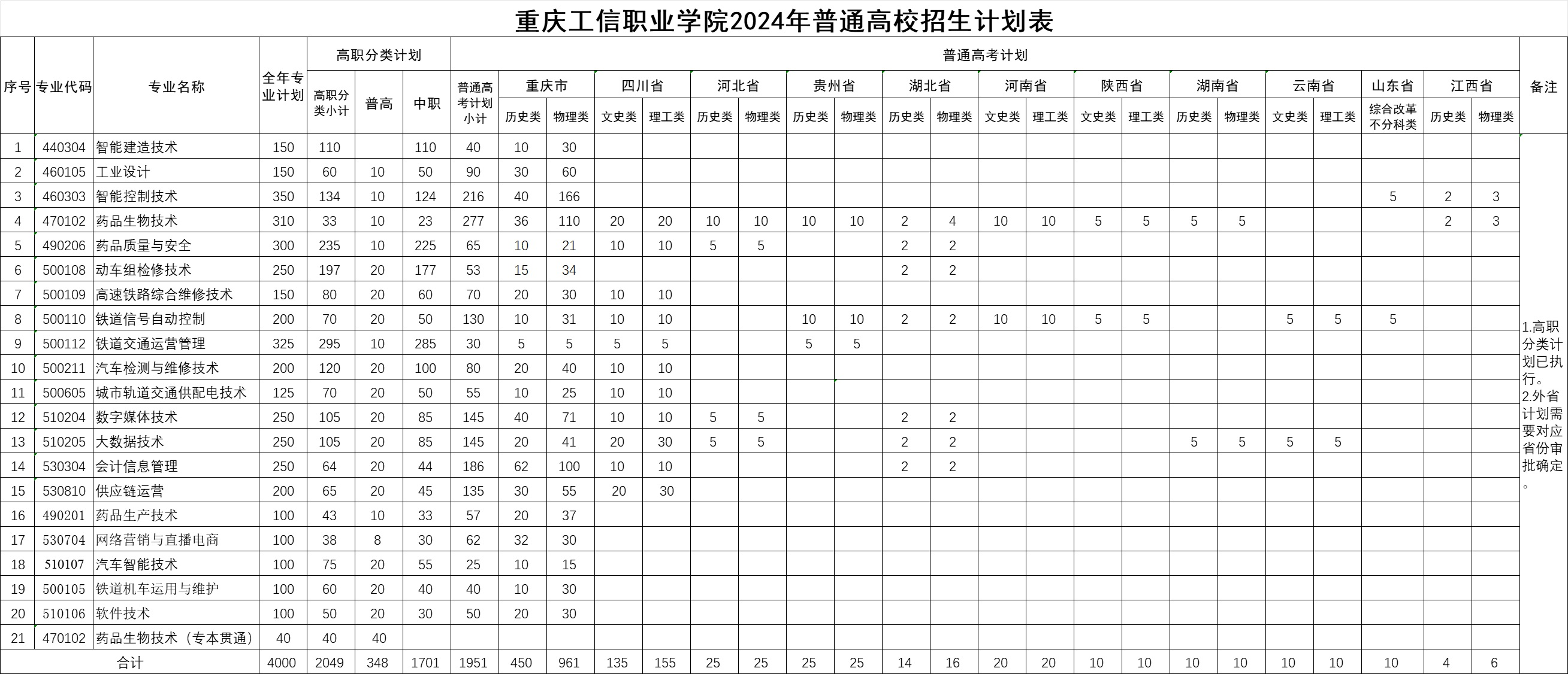 2024重庆工信职业半岛在线注册招生计划-各专业招生人数是多少