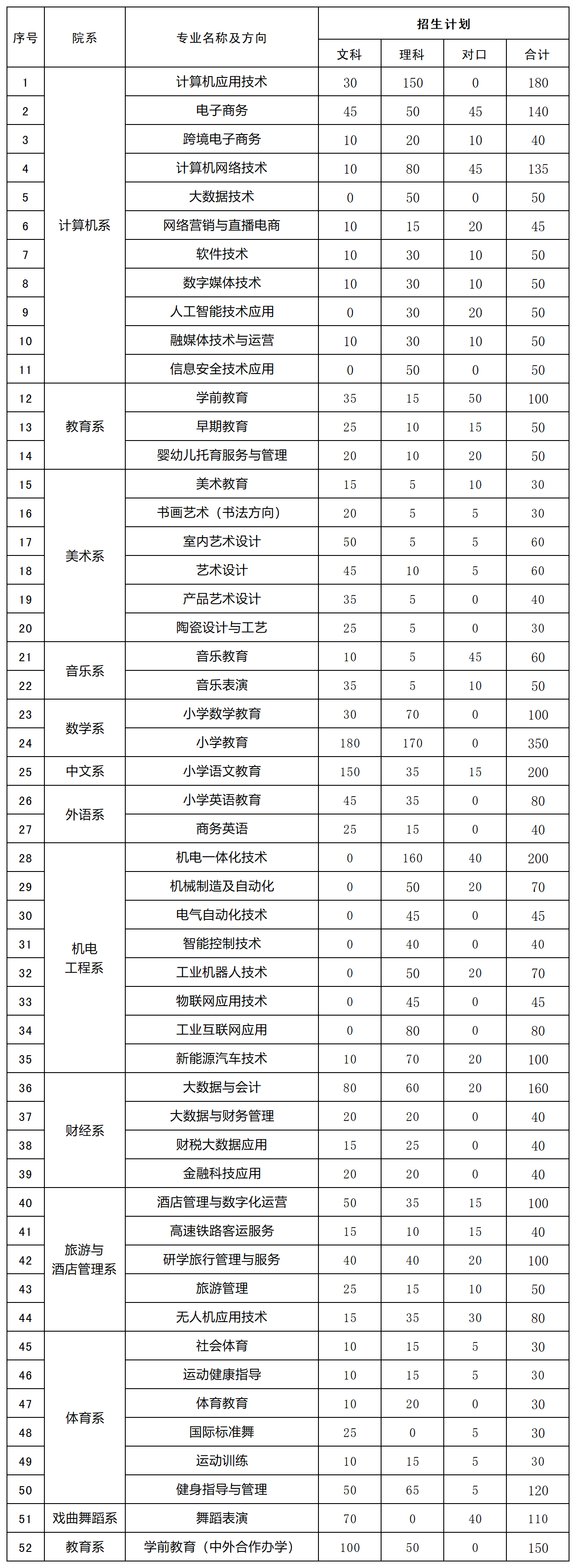 2024平顶山职业技术学院招生计划-各专业招生人数是多少